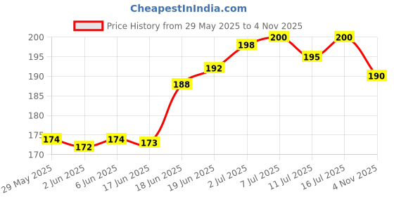 flipkart.com urbanmooch Under Eye Gel Roll On with Massage Roller to Reduce Dark Circles, Puffiness urbanmooch Price History Graph from 29 May 2025 to 4 Nov 2025