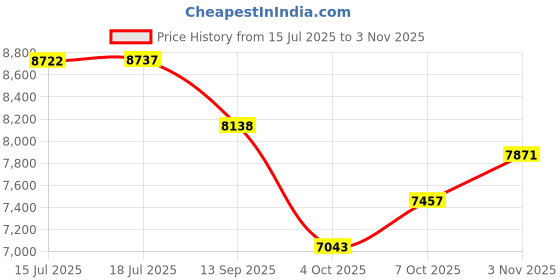 flipkart.com matelco URBANO A20 MAGWHEEL CREAM GREEN KIDS CYCLE 20 T (inch) Mountain Cycle matelco Price History Graph from 15 Jul 2025 to 3 Nov 2025