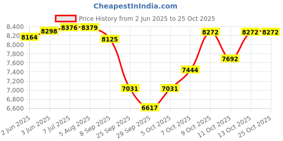 flipkart.com matelco URBANO A20 MAGWHEEL GREY WHITE KIDS CYCLE 20 T (inch) Mountain Cycle matelco Price History Graph from 2 Jun 2025 to 25 Oct 2025