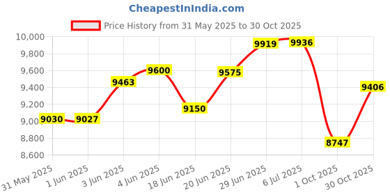 flipkart.com matelco URBANO A24 MAGWHEEL TYRE SIZE 24 INCH 26 T (inch) Mountain Cycle matelco Price History Graph from 31 May 2025 to 30 Oct 2025