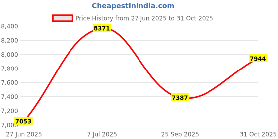 flipkart.com matelco URBANO A26 BLACK 26 T (inch) Mountain Cycle matelco Price History Graph from 27 Jun 2025 to 31 Oct 2025