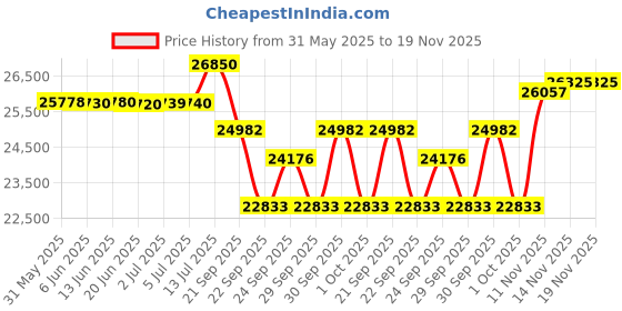flipkart.com matelco URBANO EA26 DT 26 inches Single Speed Lithium-ion (Li-ion) Electric Cycle matelco Price History Graph from 31 May 2025 to 18 Nov 2025