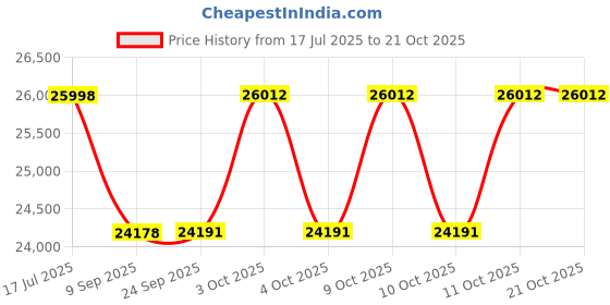 flipkart.com matelco URBANO EA26 GREEN BLACK 26 inches Single Speed Lithium-ion (Li-ion) Electric Cycle matelco Price History Graph from 17 Jul 2025 to 21 Oct 2025