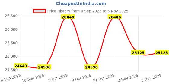 flipkart.com matelco URBANO Ei26 BLACK 26 inches Single Speed Lithium-ion (Li-ion) Electric Cycle matelco Price History Graph from 8 Sep 2025 to 5 Nov 2025