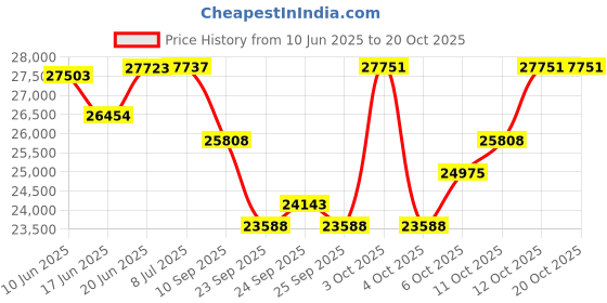 flipkart.com matelco Urbano Electric Bicycle 26 Inch With Double Disc Breakes (Black) 26 T (inch) Mountain Cycle matelco Price History Graph from 10 Jun 2025 to 20 Oct 2025