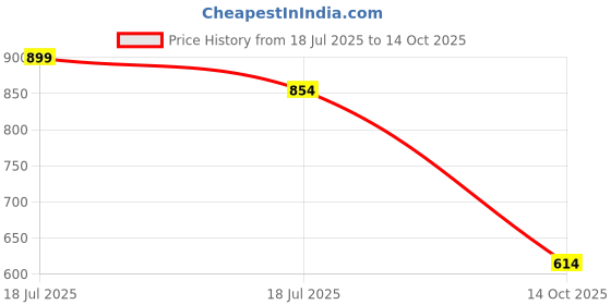 flipkart.com urbano fashion Men Boot-Leg Mid Rise Dark Blue Jeans urbano fashion Price History Graph from 18 Jul 2025 to 14 Oct 2025