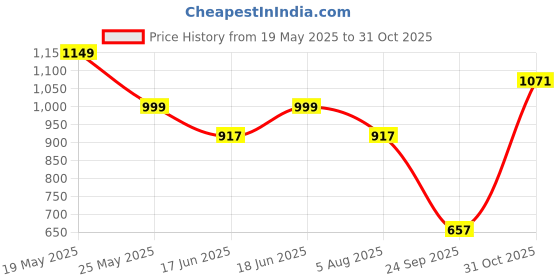 flipkart.com urbano fashion Men Cargos urbano fashion Price History Graph from 19 May 2025 to 31 Oct 2025