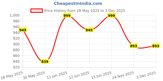 flipkart.com urbano fashion Men Cargos urbano fashion Price History Graph from 28 May 2025 to 1 Dec 2025