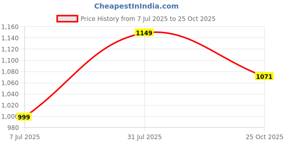 flipkart.com urbano fashion Men Cargos urbano fashion Price History Graph from 7 Jul 2025 to 25 Oct 2025