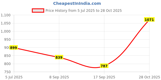 flipkart.com urbano fashion Men Cargos urbano fashion Price History Graph from 5 Jul 2025 to 28 Oct 2025