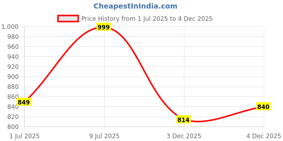 flipkart.com urbano fashion Men Cargos urbano fashion Price History Graph from 1 Jul 2025 to 4 Dec 2025