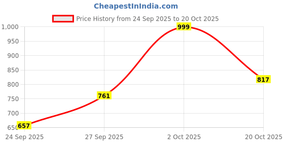 flipkart.com urbano fashion Men Cargos urbano fashion Price History Graph from 24 Sep 2025 to 20 Oct 2025