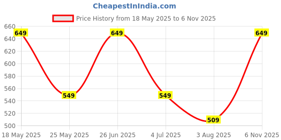flipkart.com urbano fashion Men Colorblock Casual Jacket urbano fashion Price History Graph from 18 May 2025 to 6 Nov 2025