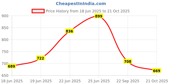 flipkart.com urbano fashion . Men Loose Fit Mid Rise Black Jeans urbano fashion Price History Graph from 18 Jun 2025 to 21 Oct 2025