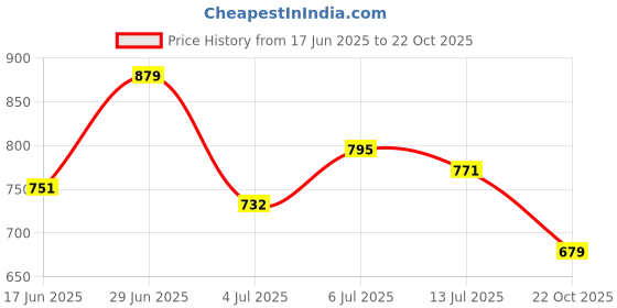 flipkart.com urbano fashion . Men Loose Fit Mid Rise Blue Jeans urbano fashion Price History Graph from 17 Jun 2025 to 22 Oct 2025