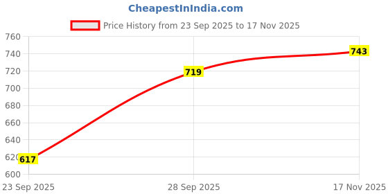 flipkart.com urbano fashion . Men Loose Fit Mid Rise Grey Jeans urbano fashion Price History Graph from 23 Sep 2025 to 17 Nov 2025