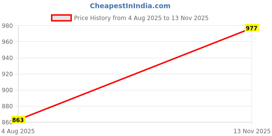 flipkart.com urbano fashion Men Loose Fit Mid Rise Light Blue Jeans urbano fashion Price History Graph from 4 Aug 2025 to 13 Nov 2025