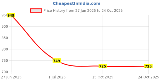 flipkart.com urbano fashion . Men Loose Fit Mid Rise Multicolor Jeans urbano fashion Price History Graph from 27 Jun 2025 to 23 Oct 2025