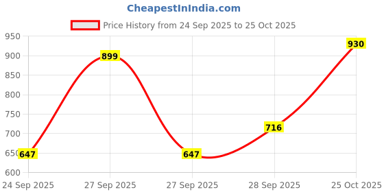 flipkart.com urbano fashion . Men Loose Fit Mid Rise Multicolor Jeans urbano fashion Price History Graph from 24 Sep 2025 to 25 Oct 2025