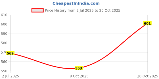 flipkart.com urbano fashion Men Regular Fit Solid Spread Collar Casual Shirt urbano fashion Price History Graph from 2 Jul 2025 to 20 Oct 2025
