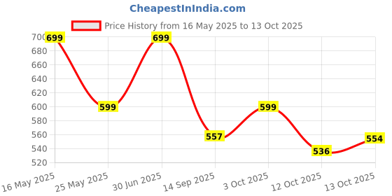 flipkart.com urbano fashion Men Regular Mid Rise Black Jeans urbano fashion Price History Graph from 16 May 2025 to 13 Oct 2025