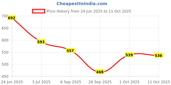 flipkart.com urbano fashion Men Regular Mid Rise Black Jeans urbano fashion Price History Graph from 24 Jun 2025 to 11 Oct 2025