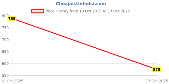flipkart.com urbano fashion Men Regular Mid Rise Dark Blue Jeans urbano fashion Price History Graph from 10 Oct 2025 to 13 Oct 2025