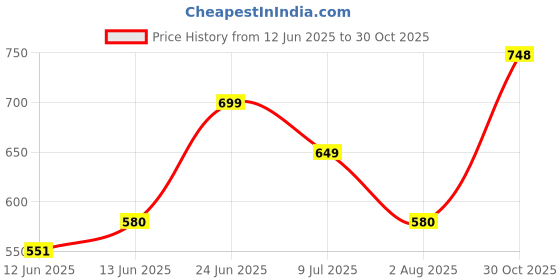 flipkart.com urbano fashion Men Regular Mid Rise Grey Jeans urbano fashion Price History Graph from 12 Jun 2025 to 30 Oct 2025