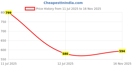 flipkart.com urbano fashion Men Regular Mid Rise Grey Jeans urbano fashion Price History Graph from 11 Jul 2025 to 16 Nov 2025