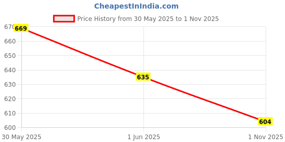 flipkart.com urbano fashion Men Regular Mid Rise White Jeans urbano fashion Price History Graph from 30 May 2025 to 1 Nov 2025