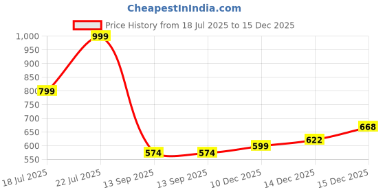 flipkart.com urbano fashion Men Skinny Mid Rise Light Blue Jeans urbano fashion Price History Graph from 18 Jul 2025 to 15 Dec 2025