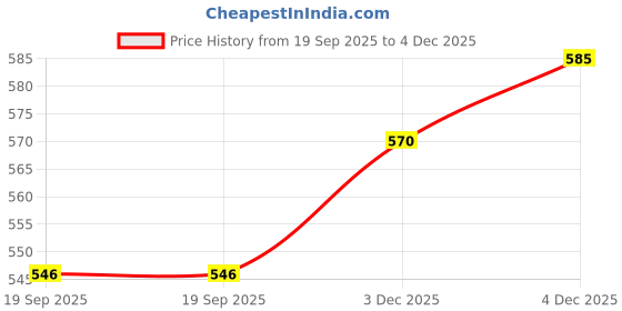 flipkart.com urbano fashion Men Slim Fit Brown Cotton Blend Trousers urbano fashion Price History Graph from 19 Sep 2025 to 4 Dec 2025