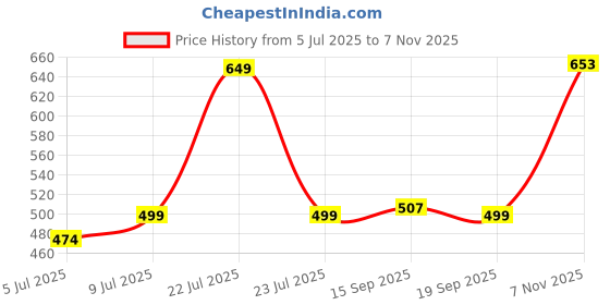 flipkart.com urbano fashion Men Slim Mid Rise Black Jeans urbano fashion Price History Graph from 5 Jul 2025 to 7 Nov 2025