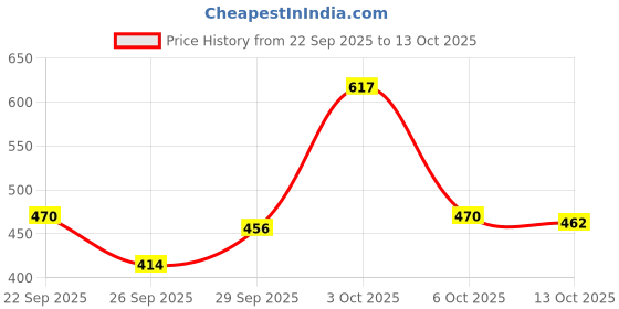 flipkart.com urbano fashion Men Slim Mid Rise Black Jeans urbano fashion Price History Graph from 22 Sep 2025 to 13 Oct 2025