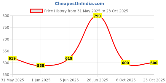 flipkart.com urbano fashion Men Slim Mid Rise Blue Jeans urbano fashion Price History Graph from 31 May 2025 to 22 Oct 2025
