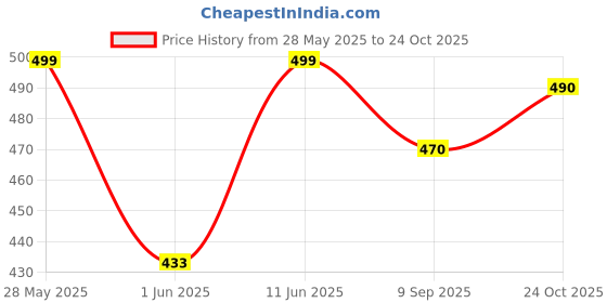flipkart.com urbano fashion Men Slim Mid Rise Dark Blue Jeans urbano fashion Price History Graph from 28 May 2025 to 24 Oct 2025