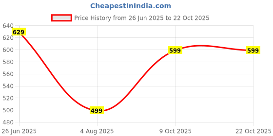 flipkart.com urbano fashion Men Slim Mid Rise Grey Jeans urbano fashion Price History Graph from 26 Jun 2025 to 21 Oct 2025