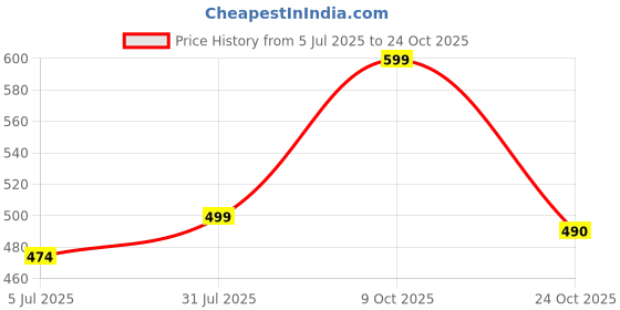 flipkart.com urbano fashion Men Slim Mid Rise Light Blue Jeans urbano fashion Price History Graph from 5 Jul 2025 to 24 Oct 2025