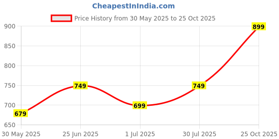 flipkart.com urbano fashion Men Solid Puffer Jacket urbano fashion Price History Graph from 30 May 2025 to 25 Oct 2025