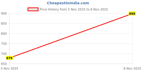 flipkart.com urbano fashion Men Solid Puffer Jacket urbano fashion Price History Graph from 5 Nov 2025 to 8 Nov 2025