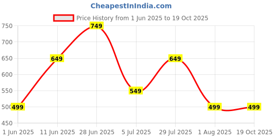 flipkart.com urbano fashion Men Solid Varsity Jacket urbano fashion Price History Graph from 1 Jun 2025 to 19 Oct 2025