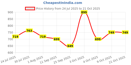 flipkart.com urbano fashion Women Flared High Rise Brown Jeans urbano fashion Price History Graph from 24 Jul 2025 to 21 Oct 2025