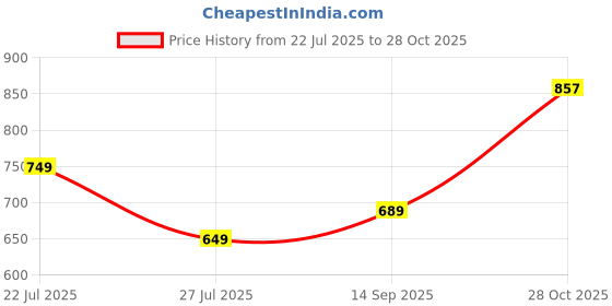 flipkart.com urbano Men Regular Mid Rise Black Jeans urbano Price History Graph from 22 Jul 2025 to 28 Oct 2025