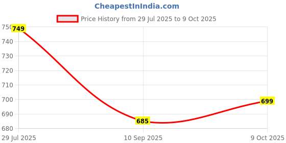 flipkart.com urbano Men Regular Mid Rise Blue Jeans urbano Price History Graph from 29 Jul 2025 to 9 Oct 2025
