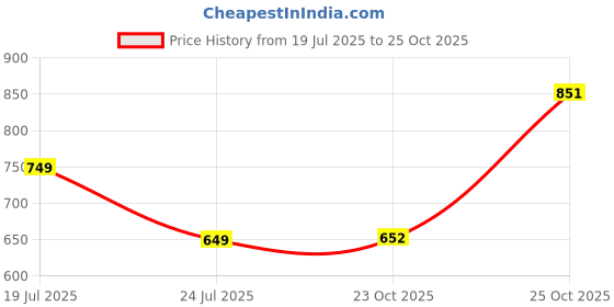flipkart.com urbano Men Regular Mid Rise Blue Jeans urbano Price History Graph from 19 Jul 2025 to 25 Oct 2025