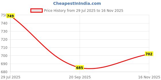 flipkart.com urbano Men Regular Mid Rise Blue Jeans urbano Price History Graph from 29 Jul 2025 to 16 Nov 2025
