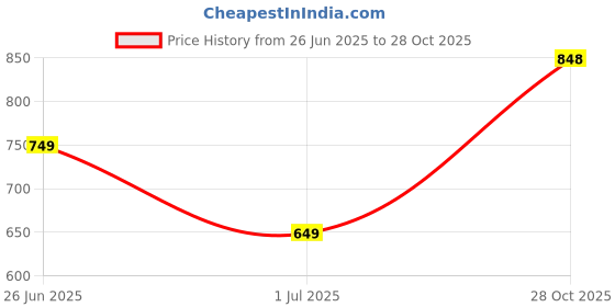 flipkart.com urbano Men Regular Mid Rise Light Blue Jeans urbano Price History Graph from 26 Jun 2025 to 28 Oct 2025
