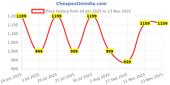 flipkart.com urbano plus Men Cargos urbano plus Price History Graph from 24 Jun 2025 to 13 Nov 2025