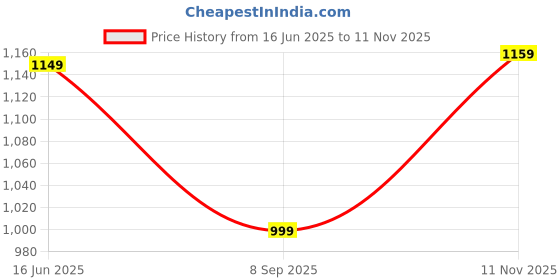 flipkart.com urbano plus Men Cargos urbano plus Price History Graph from 16 Jun 2025 to 11 Nov 2025