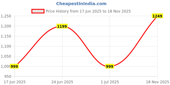 flipkart.com urbano plus Men Cargos urbano plus Price History Graph from 17 Jun 2025 to 18 Nov 2025